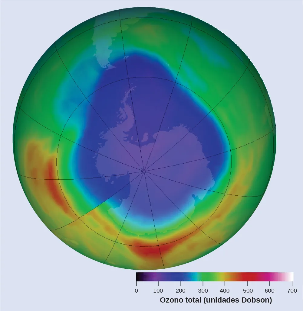 Se muestra una vista del hemisferio sur de la Tierra. Una región casi circular de aproximadamente la mitad del diámetro de la imagen se muestra en tonos de púrpura y se muestra la Antártida en un color ligeramente más claro que las zonas oceánicas circundantes. Inmediatamente fuera de esta región hay una zona azul brillante y estrecha seguida de una zona verde brillante. En la mitad superior de la figura, la región púrpura se extiende ligeramente hacia fuera del círculo y la zona azul se extiende más hacia la derecha del centro en comparación con la mitad inferior de la imagen. En la mitad superior de la imagen, la mayor parte del espacio fuera de la región púrpura está sombreada en verde, con algunas pequeñas franjas de regiones azules intercaladas. Sin embargo, la mitad inferior muestra la mayor parte del espacio fuera de la zona central púrpura en amarillo, naranja y rojo. Las zonas rojas aparecen en la parte inferior central y en la izquierda, fuera de la zona púrpura. En la parte inferior derecha de esta imagen hay una escala de colores etiquetada como "Ozono total (unidades Dobsone)". Esta escala comienza en 0 y aumenta de 100 en 100 hasta 700. En el extremo izquierdo de la escala, el valor 0 muestra un color púrpura muy intenso, 100 es índigo, 200 es azul, 300 es verde, 400 es un amarillo-naranja, 500 es rojo, 600 es rosa y 700 es blanco.
