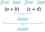 Parentheses a plus b times parentheses c plus d is shown. Above a is first, above b is last, above c is first, above d is last. There is a brace connecting a and d that says outer. There is a brace connecting b and c that says inner.