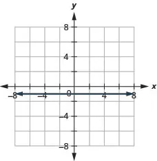 The figure shows a straight horizontal line drawn on the x y-coordinate plane. The x-axis of the plane runs from negative 7 to 7. The y-axis of the plane runs from negative 7 to 7. The horizontal line goes through the points (0, negative 1), (1, negative 1), (2, negative 1) and all points with second coordinate negative 1.