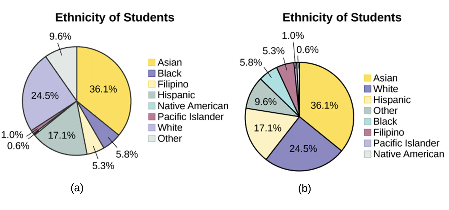 Two pie charts labeled: Ethnicity of Students. The top one is divided: 36.1% Asian, 5.8% Black, 5.3% Filipino, 17.1% Hispanic, 0.6% Native American, 1.0% Pacific Islander, 24.5% White, and 9.6% Other. The bottom one is divided: 36.1% Asian, 24.5% White, 17.1% Hispanic, 9.6% Other, 5.8% Black, 5.3% Filipino, 1.0% Pacific Islander, 0.6% Native American.