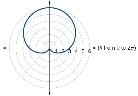 Graph of given cardioid.