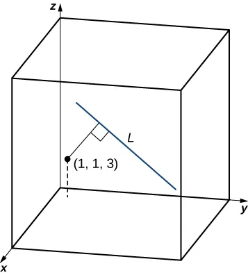 This figure is the first octant of the 3-dimensional coordinate system. There is a 3-dimensional box drawn in the octant. There is a point labeled at (1, 1, 3). There is a line segment labeled “L” inside of the box. Also, there is a perpendicular line segment from the point to line L.