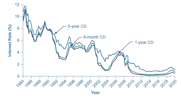 This graph illustrates the change in interest rates on 6-month, 1-year, and 5-year CDs. These changes occur over time from 1984 to 2020. The y-axis measures interest rates and the x-axis measures time. The 6-month has the lowest interest rates, the 1-year rates are slightly above this, and lying above both are the 5-year rates. Each line begins at around 10 percent to nearly 12 percent in 1984, then each line steadily declines with intermittent peaks, moving nearly in unison, to rates of between 0 and 1 percent in 2020.