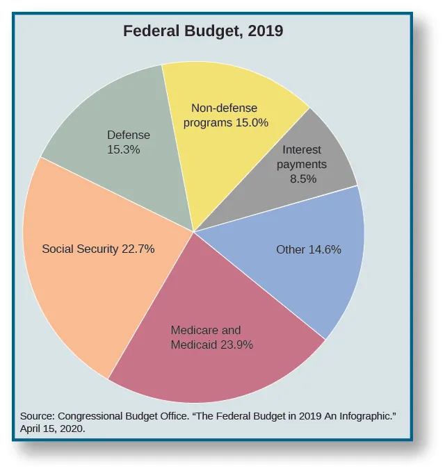 A chart titled “Federal Budget, 2019.” A pie chart is split into these categories and percentages: Social Security 22.7%, Medicare and Medicaid 23.9%, Interest payments 8.5%, Defense 15.3%, Non-defense programs 15.0%, Other 14.6%.
