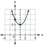 This figure shows an upward-opening parabola graphed on the x y-coordinate plane. The x-axis of the plane runs from negative 2 to 4. The y-axis of the plane runs from negative 1 to 5. The parabola has a vertex at (1, 2). The y-intercept (0, 3) is plotted as is the line of symmetry, x equals 1.