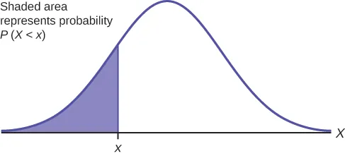 This diagram shows a bell-shaped curve with uppercase X at the extreme right end of the X axis. The X axis also contains a lowercase x about one-quarter of the way across the X axis from the right. The area under the bell curve to the right of the lowercase x is shaded. The label states: shaded area represents probability P(X < x).