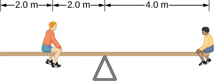 Figure is a schematic drawing of two boys on the seesaw. One boy sits two meters from the edge of the seesaw and two meters from the center. Another boys sits at the opposite edge of the seesaw, four meters from the center.