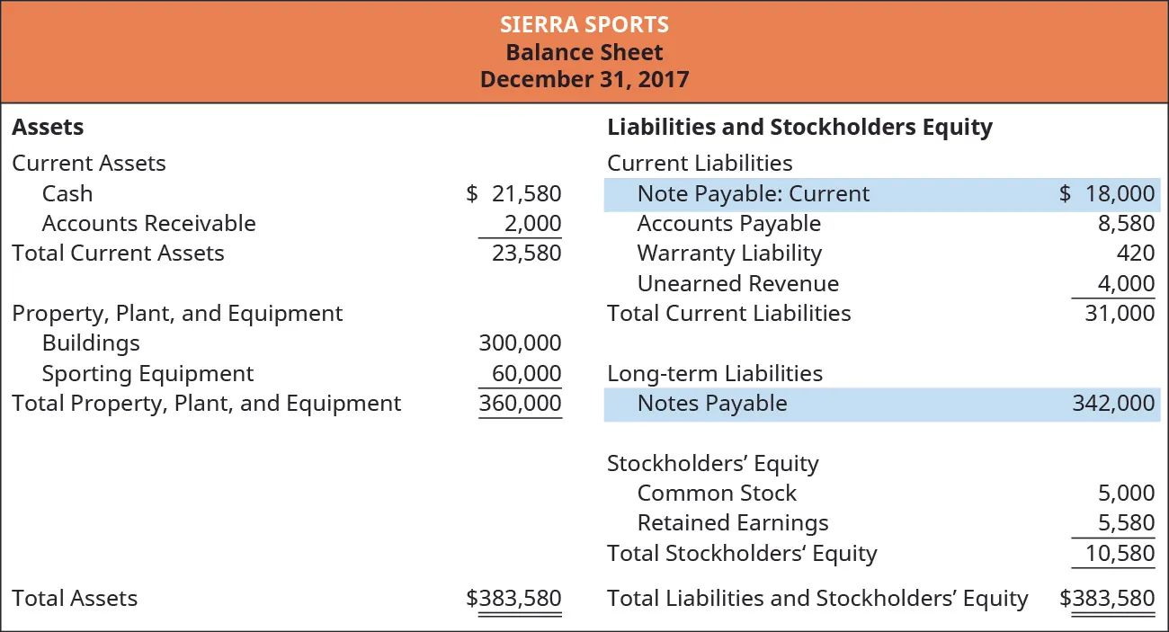 The figure shows the Balance Sheet at December 31, 2017 of Sierra Sports. Assets are categorized by Current assets and Property, Plant, and Equipment. Under current assets: Cash $21,580, Accounts receivable $2,000, Total current assets $23,580. Under Property, Plant, and Equipment: Buildings $300,000, Sporting Equipment $60,000, Total Property, Plant, and Equipment $360,000. Total assets $383,580. Liabilities and stockholders’ equity are categorized by Current liabilities, Long-term liabilities, and Stockholders’ Equity. Under Current liabilities: Note Payable: Current $18,000, Accounts payable $8,580, Warranty liability $420, Unearned revenue $4,000, Total current liabilities $31,000. Under Long-term liabilities: Notes payable $342,000. Under Stockholders’ equity: Common stock $5,000, Retained earnings $5,580, Total Stockholders’ equity $10,580. Total Liabilities and Stockholders’ equity $383,580.