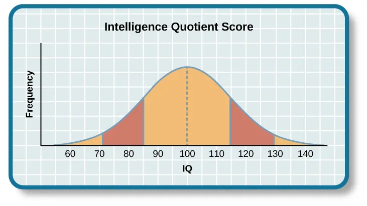 A graph of a bell curve is labeled “Intelligence Quotient Score.” The x axis is labeled “IQ,” and the y axis is labeled “Population.” Beginning at an IQ of 60, the population rises to a curved peak at an IQ of 100 and then drops off at the same rate ending near zero at an IQ of 140.