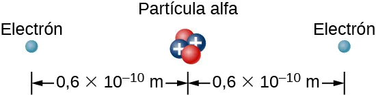 La figura muestra una partícula alfa con electrones a la izquierda y a la derecha a una distancia de 0,6 veces 10 superíndice -10 metros.