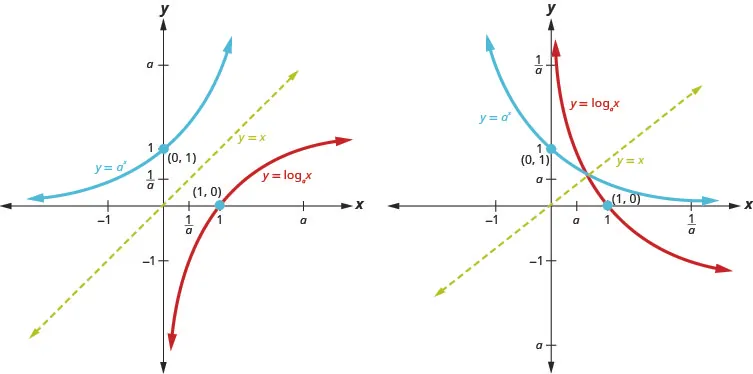 This figure shows that, for a greater than 1, the logarithmic curve going through the points (1 over a, negative 1), (1, 0), and (a, 1). It also shows the exponential curve going through the points (1, 1 over a), (0, 1), and (1, a) along with the line y equals x. The logarithmic curve is a mirror image of the exponential curve across the y equals x line. This figure shows that, for a greater than 0 and less than 1, the logarithmic curve going through the points (a, 1), (1, 0), and (1 over a, negative 1). It also shows the exponential curve going through the points (negative 1, 1 over a), (0, 1), and (1, a) along with the line y equals x. The logarithmic curve is a mirror image of the exponential curve across the y equals x line.