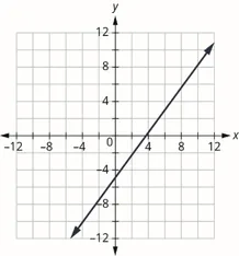 The graph shows the x y-coordinate plane. The x and y-axis each run from -12 to 12. A line passes through the points “ordered pair 0,  5” and “ordered pair 4, 2”.