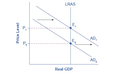 This graph shows the neo-classical view that in the long run, monetary policy only affects the price level, not output.