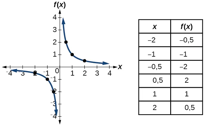 Gráfico de f(x)=1/x.