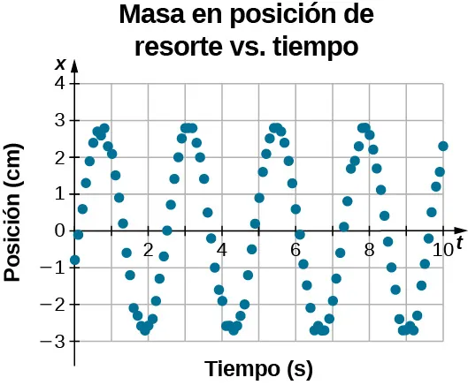 Datos de posición versus tiempo para una masa sobre un resorte. El eje horizontal es el tiempo t en segundos, que va de 0 a 10 segundos. El eje vertical es la posición x en centímetros, que va de –3 centímetros a 4 centímetros. Los datos se muestran en forma de puntos y parece que se toman a intervalos regulares a unos 10 puntos por segundo. Los datos oscilan de forma sinusoidal, con algo más de cuatro ciclos completos durante los 10 segundos de datos mostrados. La posición en t = 0 es x = –0,8 centímetros. La posición está en un máximo de x = 3 centímetros en torno a t = 0,6 s, 3,1 s, 5,5 s y 7,9 s. La posición está en el mínimo de x = –3 centímetros en torno a t = 1,9 s, 4,3 s, 6,7 s y 9,0 s.