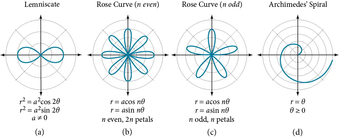 Four graphs side by side - a summary. (A) is lemniscates. R^2 = a^2cos(2theta), or r^2=a^2sin(2theta). a is not equal to 0. (B) is a rsose curve (n even). R = acos(ntheta), or r=asin(ntheta). N is even, and there are 2n petals. (C) is a rose curve (n odd). R = acos(ntheta), or r=asin(theta). N is odd, and there are n petals. (D) is an Archimedes's spiral. R=theta, and theta >=0.