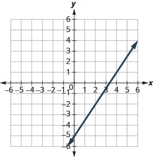 The graph shows the x y coordinate plane. The x and y-axes run from negative 7 to 7. A line passes through the points (negative 2, negative 8) and (2, negative 2).