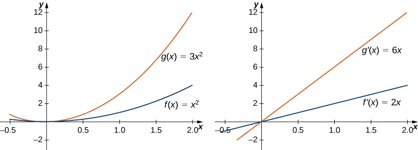 Two graphs are shown. The first graph shows g(x) = 3x2 and f(x) = x squared. The second graph shows g’(x) = 6x and f’(x) = 2x. In the first graph, g(x) increases three times more quickly than f(x). In the second graph, g’(x) increases three times more quickly than f’(x).