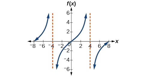 A graph of two periods of a modified tangent function, with asymptotes at x=-4 and x=4.
