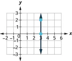 The figure then shows the graph of a straight line on the x y-coordinate plane. The x-axis runs from negative 2 to 6. The y-axis runs from negative 3 to 3. The line goes through the points (3, 0) and (3, 2). What is the rise? The rise is 2. What is the run? The run is 0. What is the slope? m equals rise divided by run. m equals 2 divided by 0.