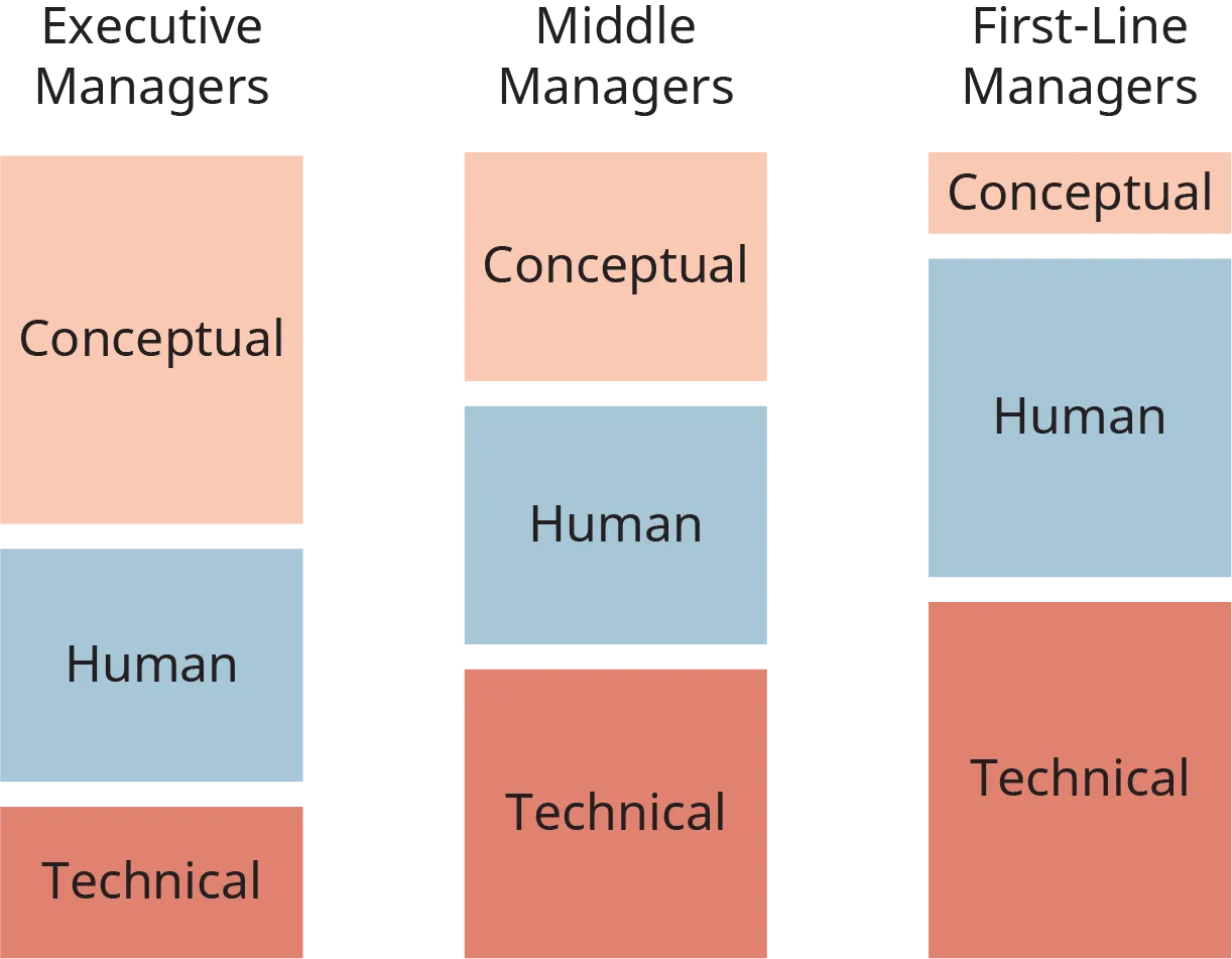 An illustration shows different levels of conceptutal, human, and technical skills required at different stages of the managerial hierarchy.
