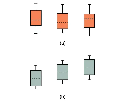 La primera ilustración muestra tres diagramas de caja y bigotes verticales con medias iguales. La segunda ilustración muestra tres diagramas de caja y bogotes verticales con medias desiguales.