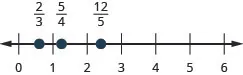 This figure is a number line ranging from 0 to 6 with tick marks for each integer. 2 thirds, 5 fourths, and 12 fifths are plotted.
