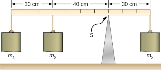 La figura es el esquema de una balanza de torque, una viga horizontal apoyada en un punto de apoyo (indicado por S) y tres masas fijadas a ambos lados del punto de apoyo. La masa 3 está a 30 cm a la derecha de S. La masa 2 está a 40 cm a la izquierda de S. La masa 1 está a 30 cm a la izquierda de la masa 2.