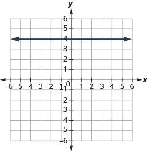 The graph shows the x y-coordinate plane. The x- and y-axes each run from negative 7 to 7. A horizontal line passing through the point (0, 5) is plotted.