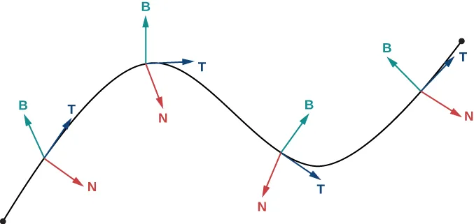 Esta figura es el gráfico de una curva creciente y decreciente. A lo largo de la curva en 4 puntos diferentes hay 3 vectores en cada punto. El primer vector está marcado "T" y es tangente a la curva en el punto. El segundo vector está marcado "N" y es la normal a la curva en el punto. El tercer vector está marcado "B" y es ortogonal a T y N.