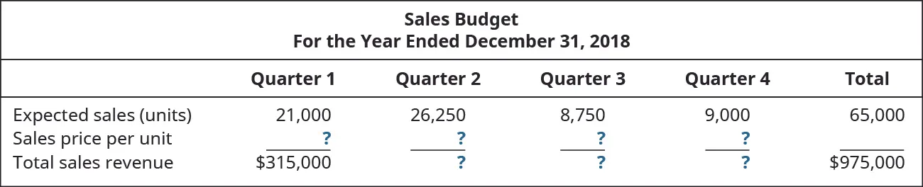 Sales Budget, For the Year Ending December 31, 2018, Quarter 1, Quarter 2, Quarter 3, Quarter 4, Total (respectively): Expected sales (units) 21,000, 26,250, 8,750, 9.000, 65,000; Sales price per unit $?, ?, ?, ?; Total sales revenue $315,000, ?, ?, ?, 975,000.