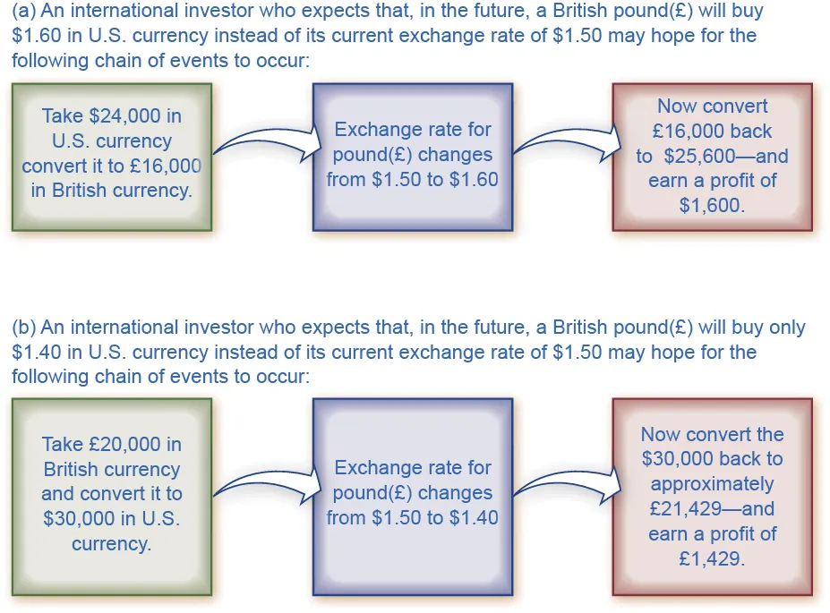 This figure illustrates two different expectations for the future dollar value of the British pound, and the hoped for chain of events that would lead to making a profit based on those expectations. The top one shows that the investor is hoping that in the future, a British pound will buy 1.60 dollars, from its current rate of 1.50 dollars. The three steps in the chain are use 24,000 dollars to buy 16,000 pounds, the exchange rate changes as hoped, then convert 16,000 pounds to 25,000 dollars. The bottom chain shows that the investor is hoping that in the future, a British pound will buy 1.40 dollars, from its current rate of 1.50 dollars. The three steps in the chain are use 20,000 pounds to buy 30,000 dollars, the exchange rate changes as hoped, then convert 30,000 dollars to 21,429 pounds.