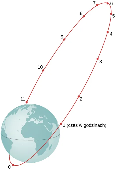 Pokazano wysoko ekscentryczną orbitę eliptyczną wokół Ziemi. Ziemia znajduje się w jednym punkcie ogniska elipsy. Na orbicie zaznaczonych jest 11 punktów odpowiadających czasom w godzinach. Czas 0 jest na perigeum (punkt na orbicie, która jest najbliżej Ziemi, a punkt 6 znajduje się w apogeum, (punkt na orbicie najdalej od Ziemi). Czas, odstępy od 6 do 11 i powrót do 0.