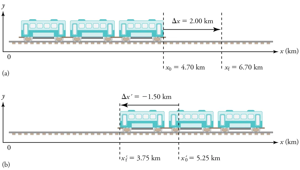 In part (a), a subway train moves from left to right from an initial position of x equals 4 point 7 kilometers to a final position of x equals 6 point 7 kilometers, with a displacement of 2 point 0 kilometers. In part (b), the train moves toward the left, from an initial position of 5 point 25 kilometers to a final position of 3 point 75 kilometers.