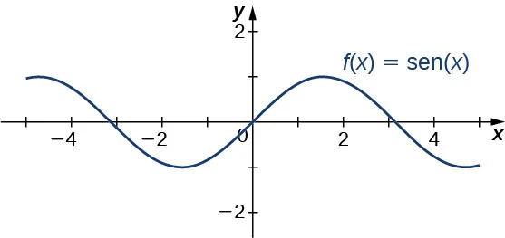 La función f(x) = sen x se representa gráficamente.