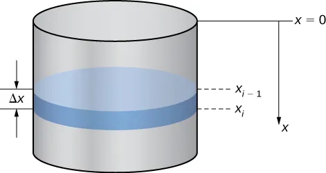 This figure is a right circular cylinder representing a tank of water. Inside of the cylinder is a layer of water with thickness delta x. The thickness begins at xsub(i-1) and ends at xsubi.