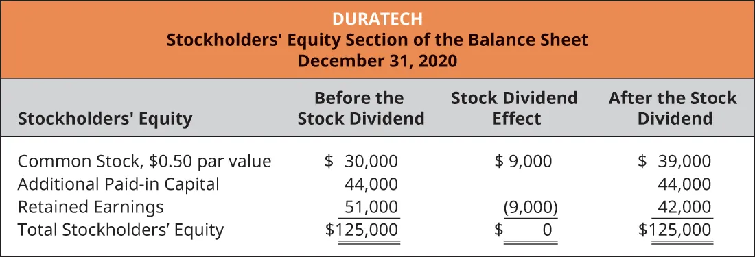 Duratech, Stockholders’ Equity Section of the Balance Sheet, December 31, 2020. Stockholders’ Equity, Before the Stock Dividend, Stock Dividend Effect, After the Stock Dividend (respectively): Common stock, $0.50 par value $30,000, 9,000, $39,000. Additional paid-in capital 44,000, -, 44,000. Retained earnings 51,000, (9,000), 42,000. Total stockholders’ equity $125,000, 0, $125,000.