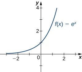 La función f(x) = ex se representa gráficamente.