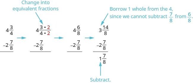 There are four vertical subtraction problems. The first shows 4 and 3 fourths minus 2 and 7 eighths. There is an arrow pointing to the next. This shows 4 and 3 times a red 2 over 4 times a red 2, with an arrow above saying, “change into equivalent,” minus 2 and 7 eighths. There is an arrow pointing to the next. This shows 4 and 6 eighths minus 2 and 7 eighths. There is an arrow pointing to the next. It says to borrow 1 whole from the 4, since we cannot subtract 7 eighths from 6 eighths, and shows 3 and 14 eighths minus 2 and 7 eighths equals 1 and 7 eighths.