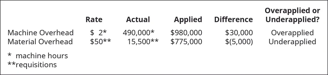 Comparison of Actual and Applied Overhead for Machine Overhead and Material Overhead. Machine Overhead: $2 Rate per machine hour x 490,000 Actual machine hours = 980,000 Applied resulting in a $30,000 difference Overapplied. Material Overhead: $50 Rate per Requisition x 15,500 requisitions = 775,000 Applied, resulting in a $(5,000) difference Underapplied.
