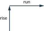 This figure shows two arrows. The first arrow is vertical and is labeled “rise”. The second arrow begins at the end of the first arrow extending to the right and is labeled “run”.