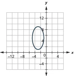 This graph shows an ellipse with center at (negative 3, 5), vertices at (negative 3, 9) and (negative 3, 1) and endpoints of minor axis at (negative 5, 5) and (negative 1, 5).