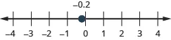 There is a number line shown with integers from negative 4 to 4. There is a red dot between negative 1 and  0 labeled negative 0.2.