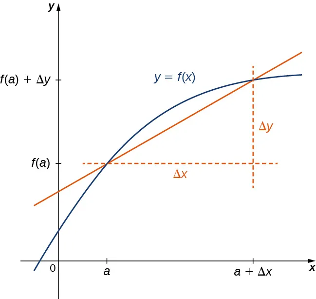La función y = f(x) se representa gráficamente y aparece como una curva en el primer cuadrante. El eje x está marcado con 0, a y a + Δx. El eje y está marcado con 0, f(a) y f(a) + Δy. Hay una línea recta que cruza y = f(x) en (a, f(a)) y (a + Δx, f(a) + Δy). Desde el punto (a, f(a)) se traza una línea horizontal; desde el punto (a + Δx, f(a) + Δy) se traza una línea vertical. La distancia de (a, f(a)) a (a + Δx, f(a)) se denota Δx; la distancia de (a + Δx, f(a) + Δy) a (a + Δx, f(a)) se denota Δy.