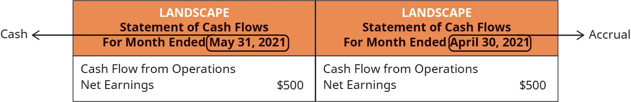 Left side: Landscape, Statement of Cash Flows, For the Month Ended May 31, 2021. Cash flow from operations: Net earnings $500. A circle and arrow around May 31, 2021 point to the word Cash. Right side: Landscape, Statement of Cash Flows, For the Month Ended April 30, 2021; Cash flow from operations: Net earnings $500. A circle and arrow around April 30, 2021 point to the word Accrual.