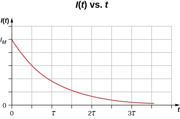 La imagen es un gráfico de la corriente que he trazado en función del tiempo. Cuando el tiempo es cero, la corriente es máxima. La corriente disminuye con el tiempo acercándose a cero.
