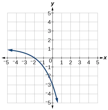 Gráfico de f(x)=2^(x) con las siguientes traslaciones: estiramiento vertical de 4, una reflexión alrededor del eje x y desplazamiento hacia arriba en 1 unidad.