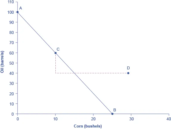 On this graph, Corn is on the x-axis with a maximum production of 25 bushels and oil is on the y-axis with a maximum production of 100 barrels. Saudi Arabia begins producing and consuming at point C (coordinates 10, 60). If the “trade price” is 20 barrels of oil for 20 bushels of corn, the Saudis end up at D (coordinates 30, 40).