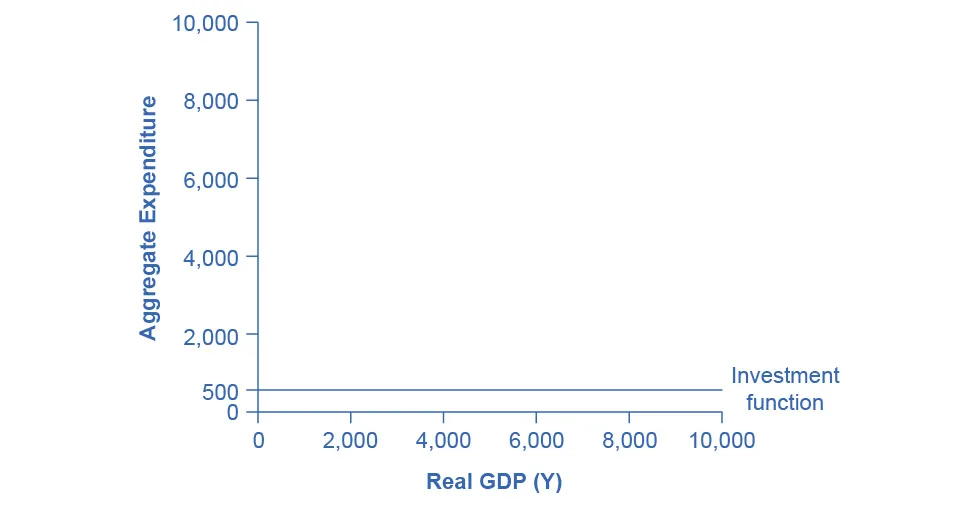 The graph shows a straight, horizontal line at 500 on the y-axis, representative of the investment function.