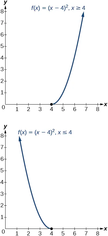 Dos gráficos de f(x)=(x-4)^2 donde el primero es cuando x>=4 y el segundo es cuando x<=4.